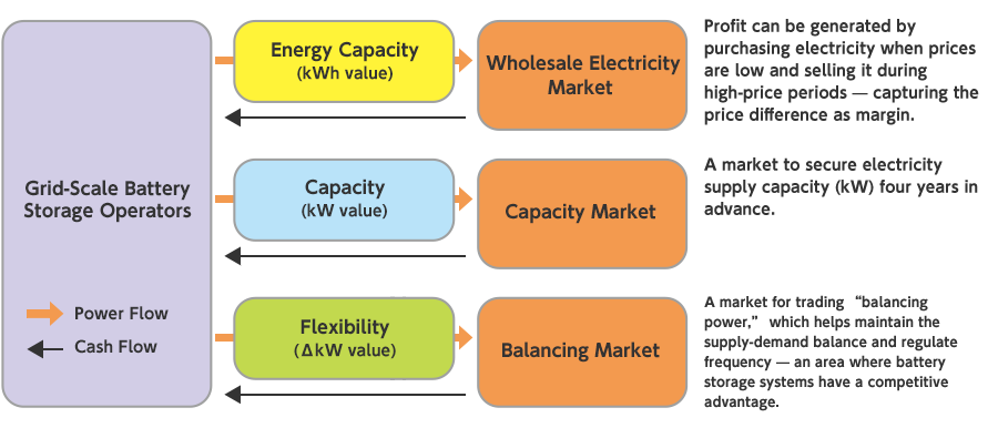 系統用蓄電池の収益化について
