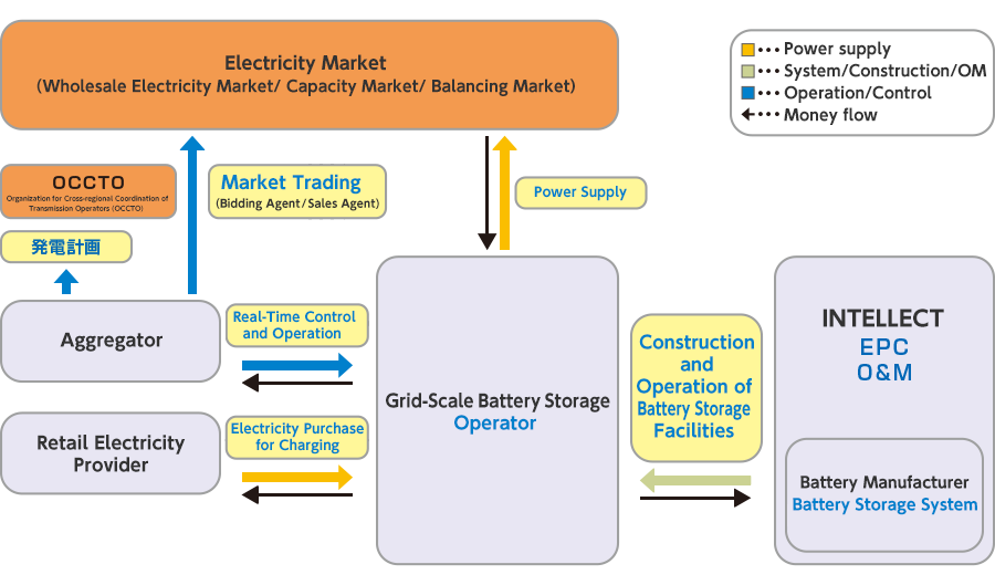系統用蓄電池の事業スキーム