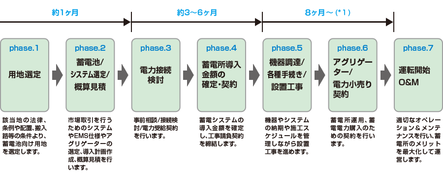 系統用蓄電池の導入フロー