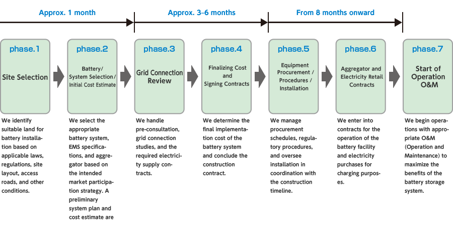 系統用蓄電池の導入フロー