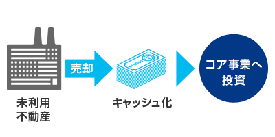 不動産の資金化(売却)