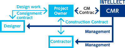 CM方式の体制図